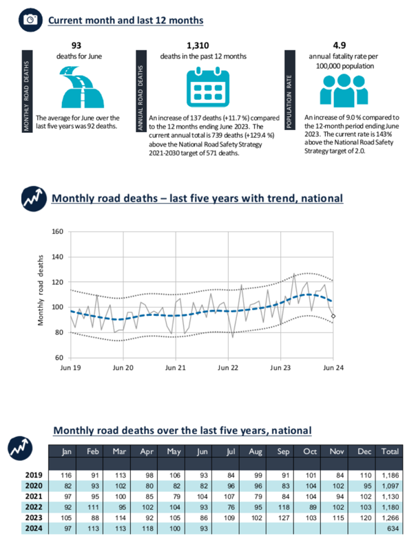Road Deaths Australia—Monthly Bulletins Bureau of Infrastructure and