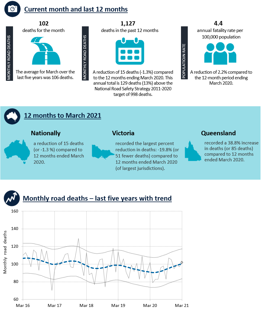 Road Deaths Australia - Monthly Bulletins infographic