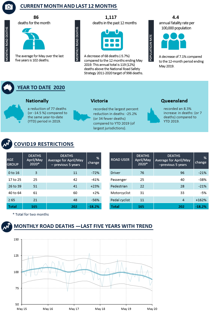 Road deaths Australia monthly contents for May 2020