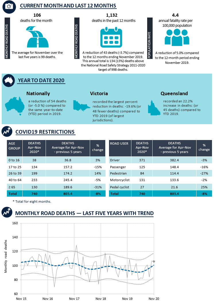 Road Deaths Australia—Monthly Bulletins Bureau of Infrastructure and