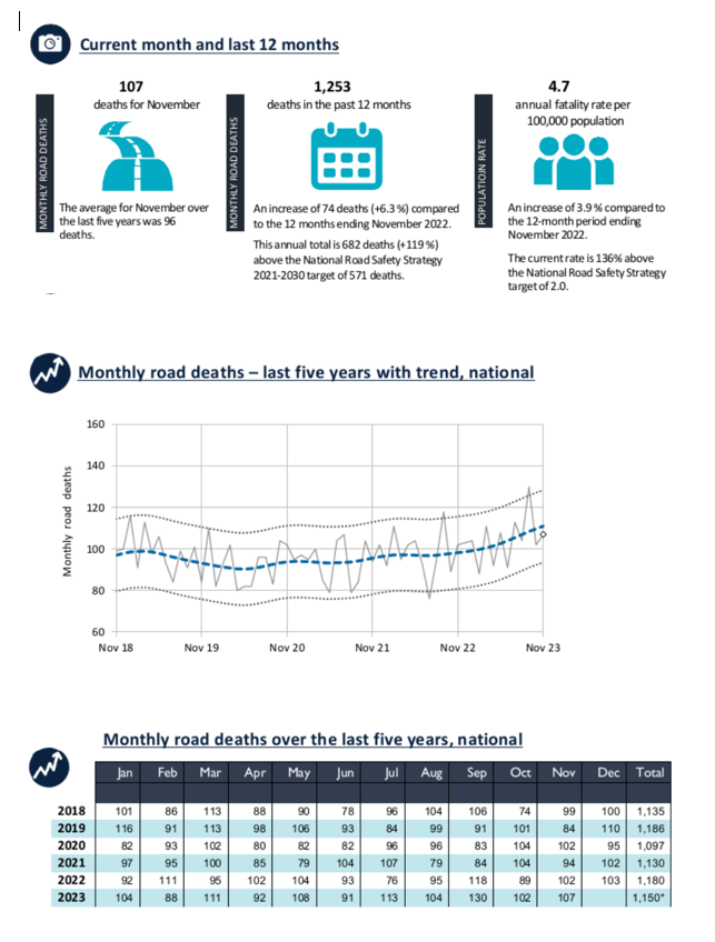 Road Deaths Australia—Monthly Bulletins Bureau of Infrastructure and