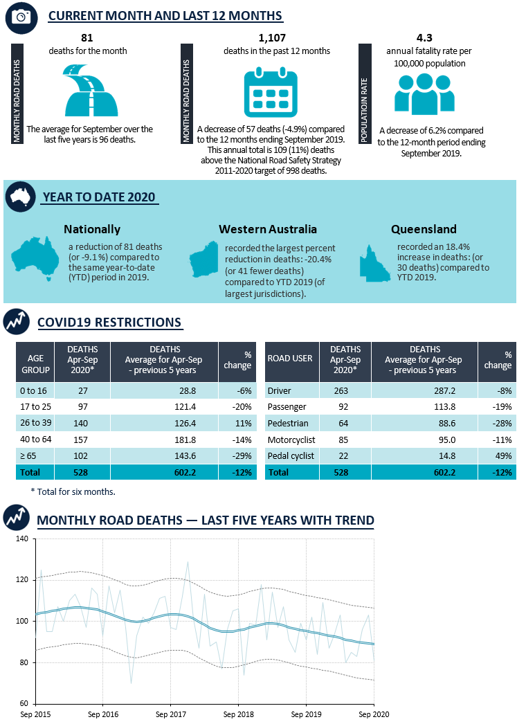 Road Deaths Australia monthly contents for September 2020