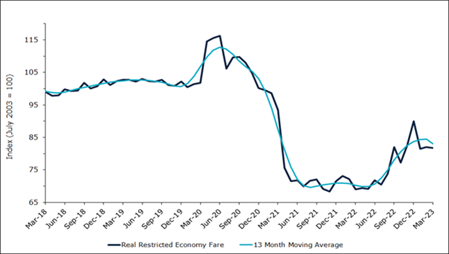 Domestic Air Fares (Restricted Economy)