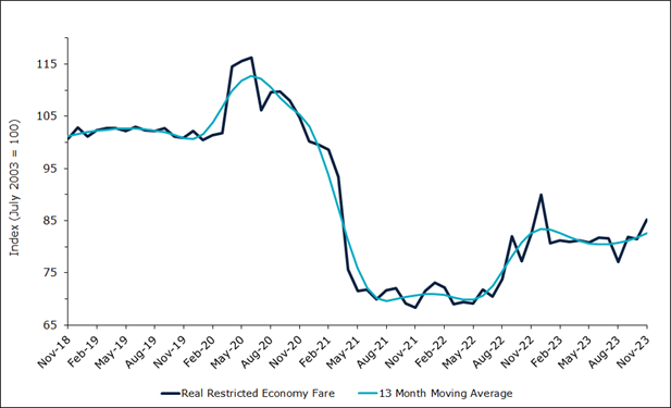 Domestic Air Fares (Restricted Economy)