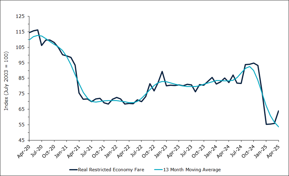 Domestic Air Fares (Restricted Economy)