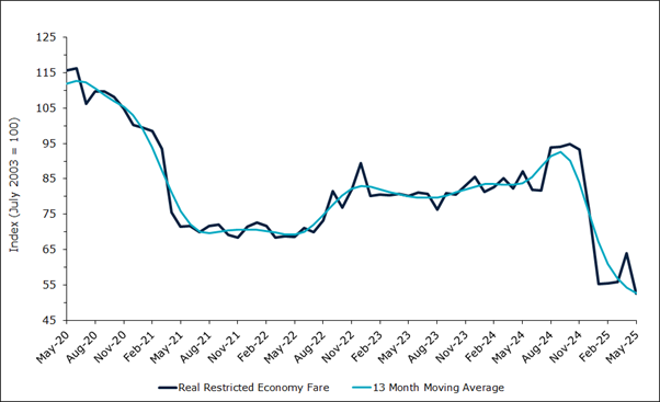 Domestic Air Fares (Restricted Economy)