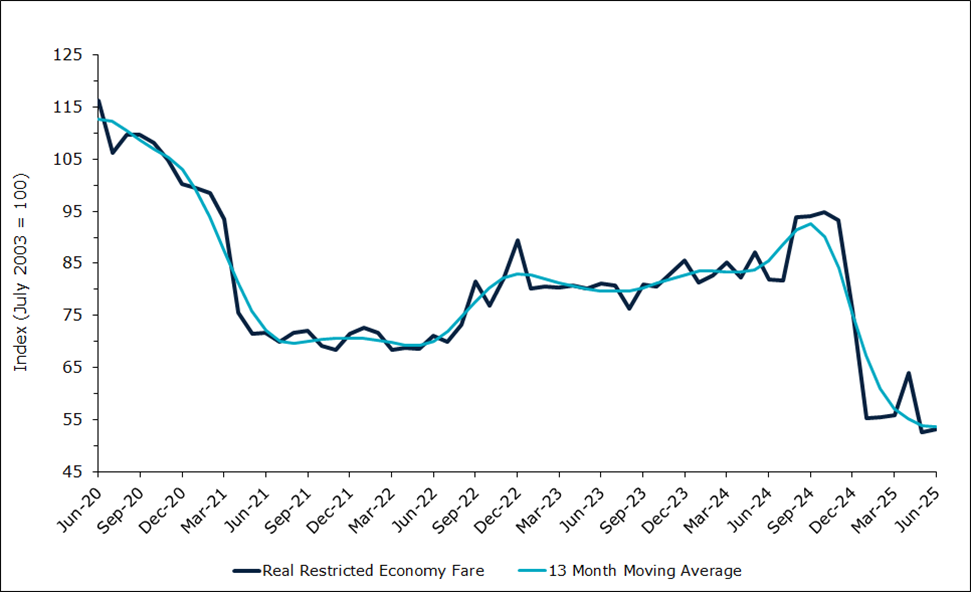 Domestic Air Fares (Restricted Economy)