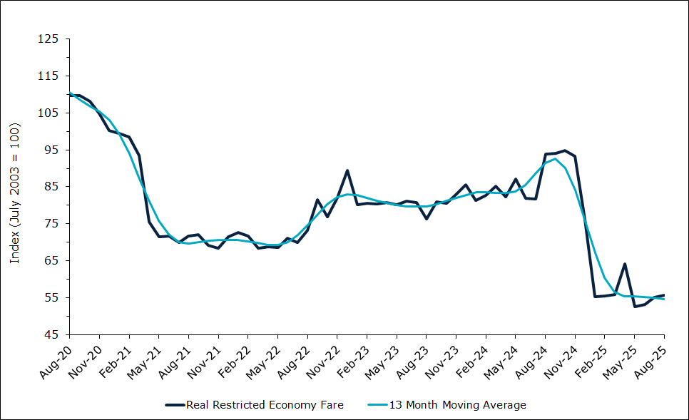 Domestic Air Fares (Restricted Economy)