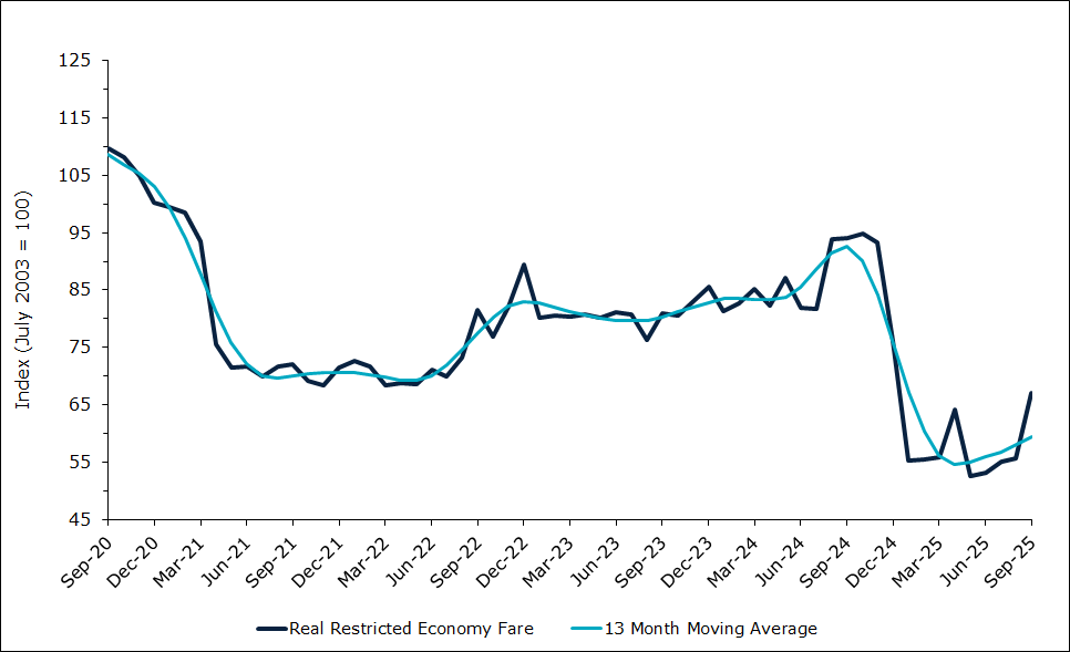 Domestic Air Fares (Restricted Economy)
