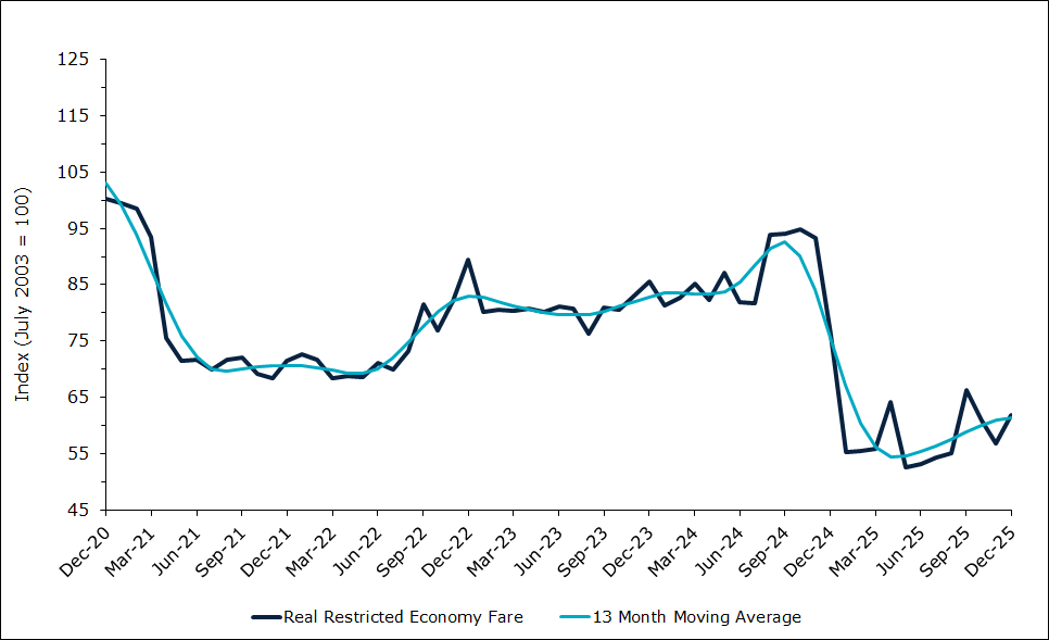 Domestic Air Fares (Restricted Economy)