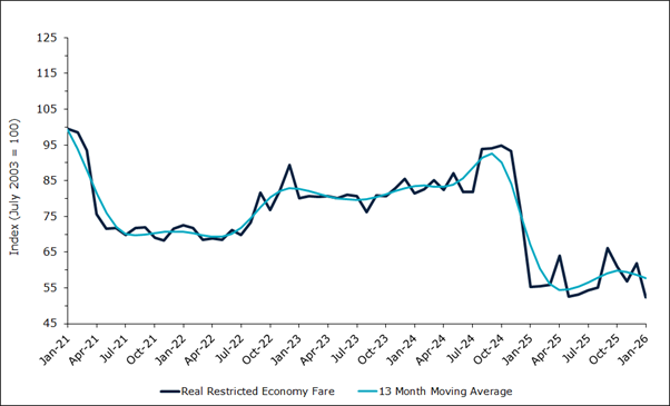 Domestic Air Fares (Restricted Economy)