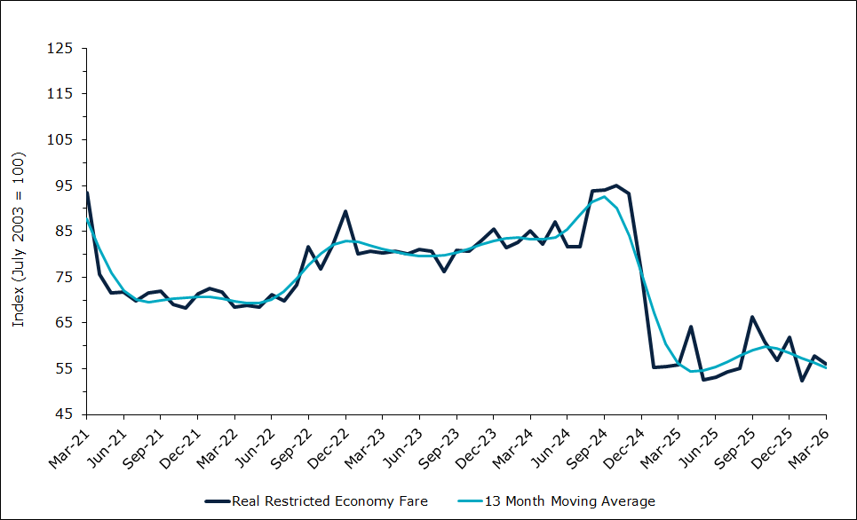 Domestic Air Fares (Restricted Economy)
