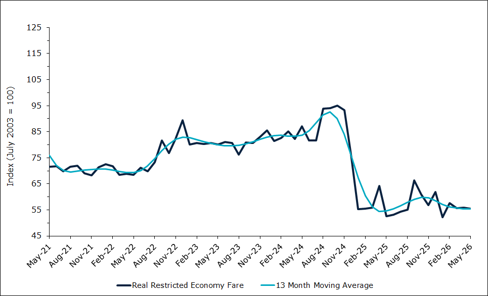 Domestic Air Fares (Restricted Economy)