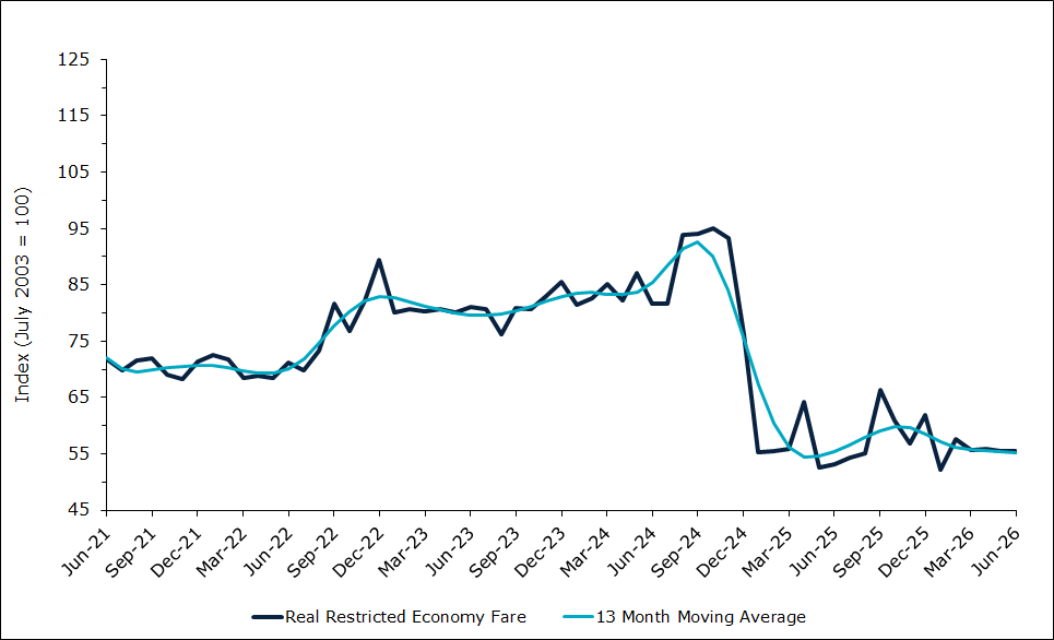 Domestic Air Fares (Restricted Economy)