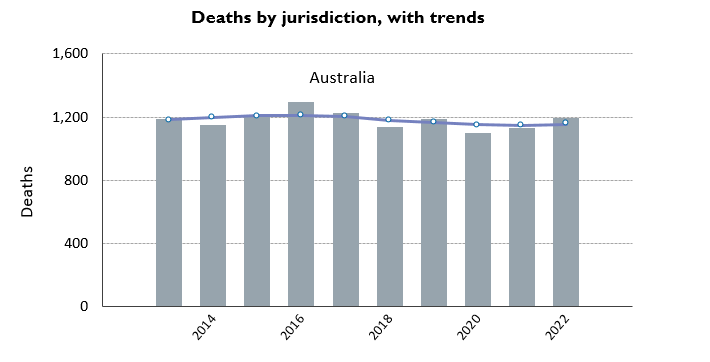 Deaths by jurisdiction, with trends
