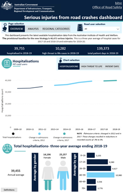 Serious injuries from road crashes dashboard