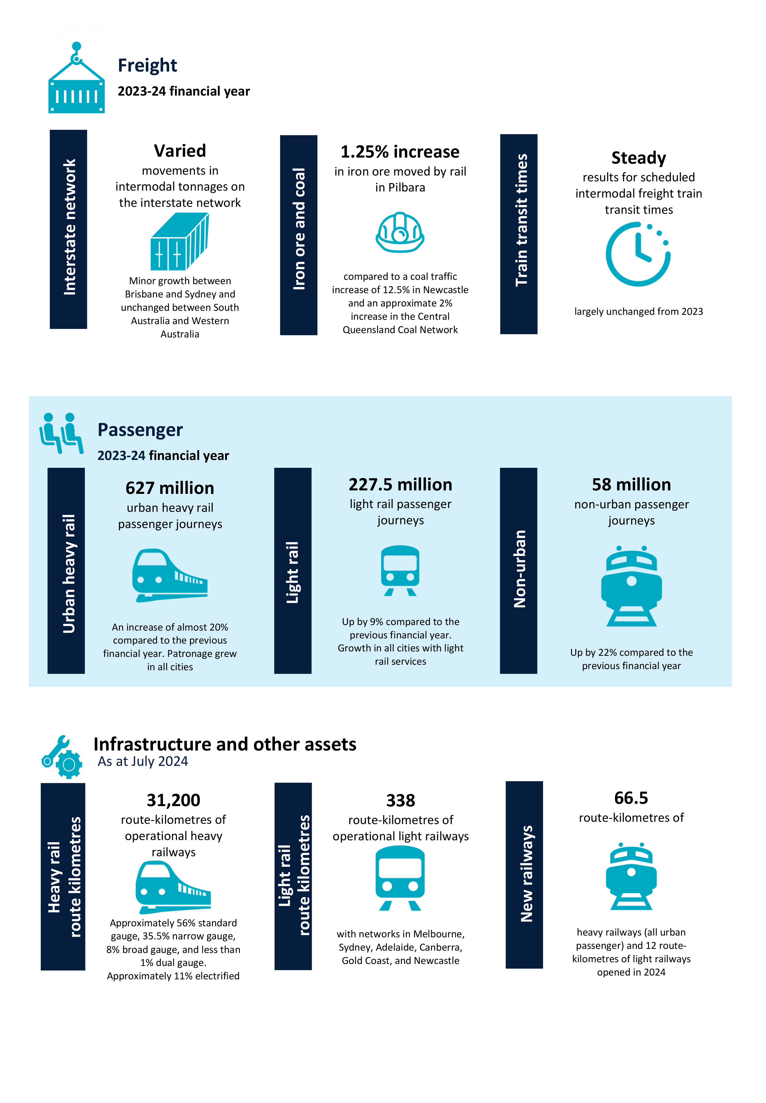 Infographics of information from within the report